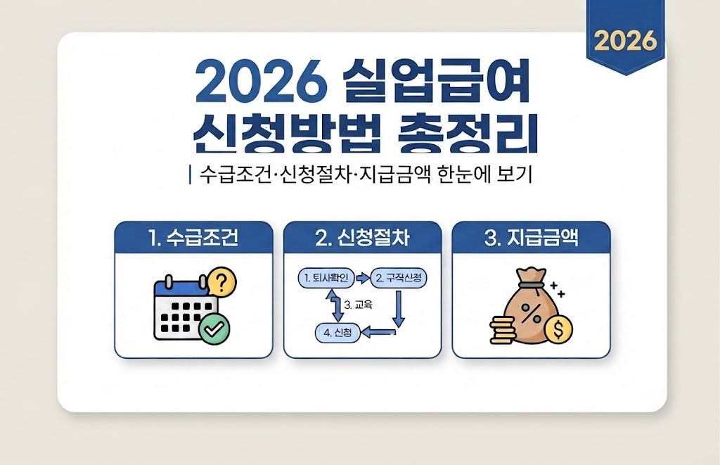 2026 실업급여 신청방법 총정리 수급조건 신청절차 지급금액 안내 이미지