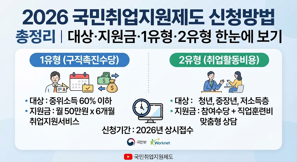 국민취업지원제도 신청방법 2026 지원대상 지원금 1유형 2유형 총정리